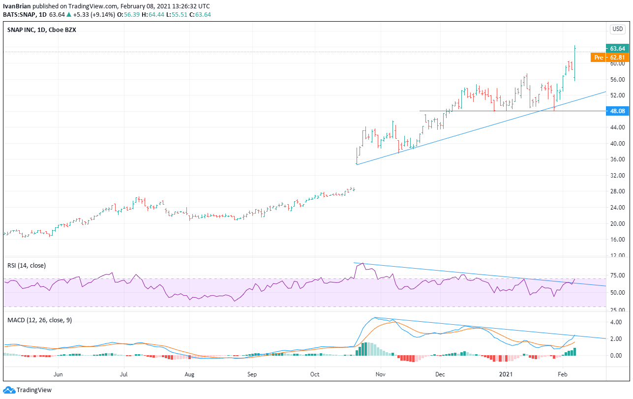 closing snap stock price