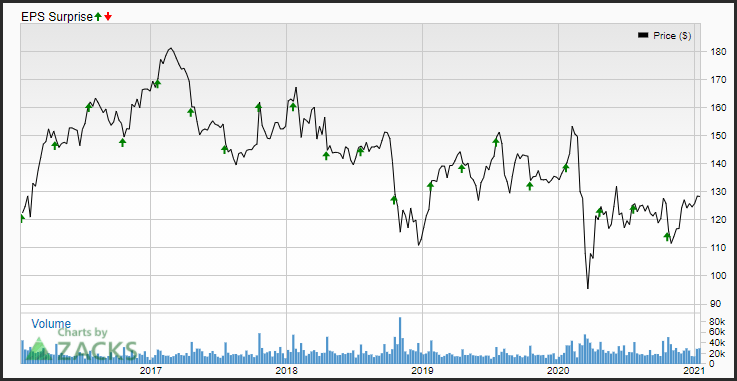 International Business Machines Corporation (IBM Stock) 4Q ...