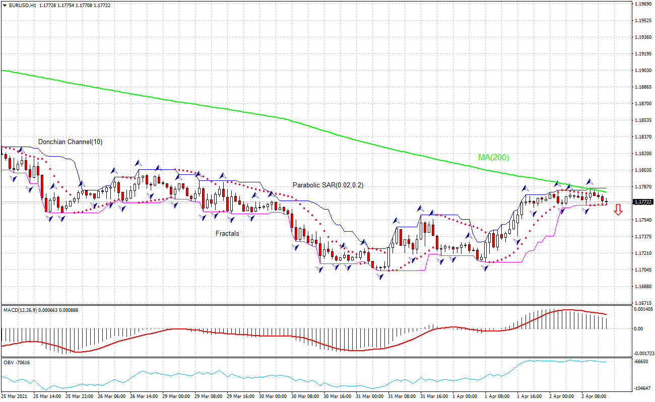 EURUSD
