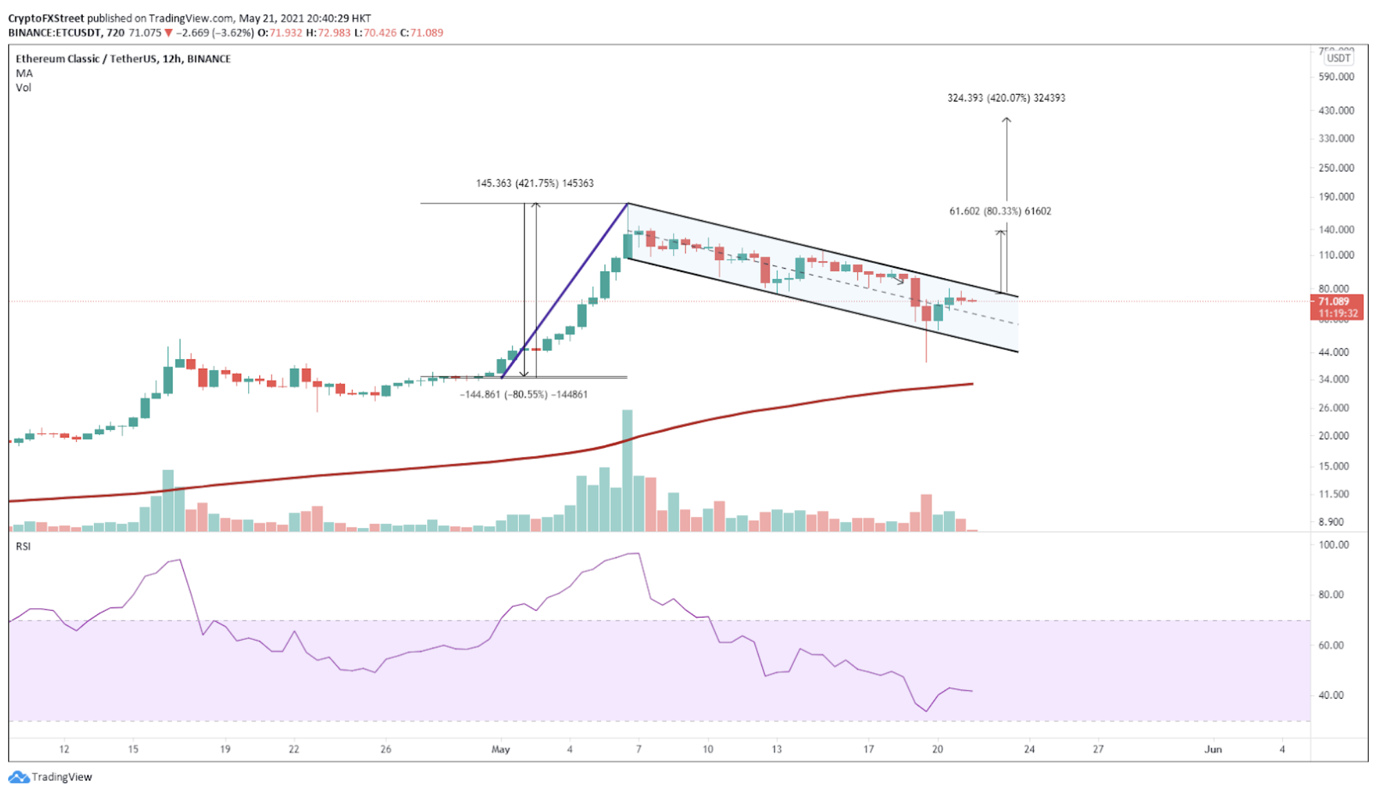 ETC/USDt 12-hour chart