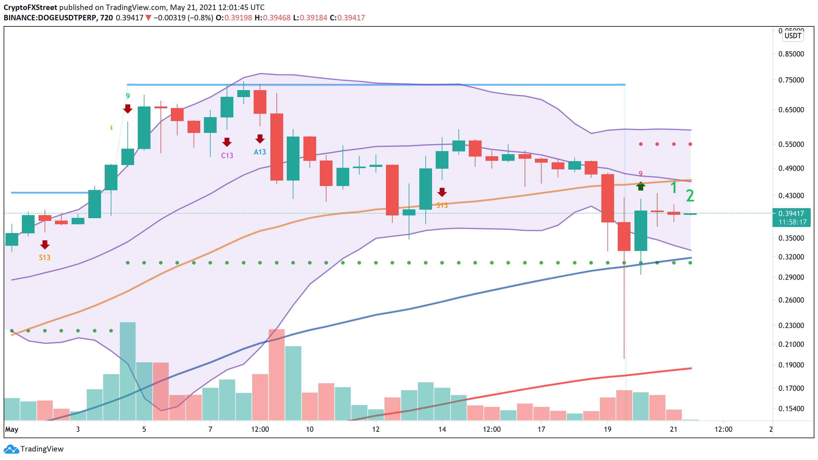 DOGE/USDt 12-hour chart