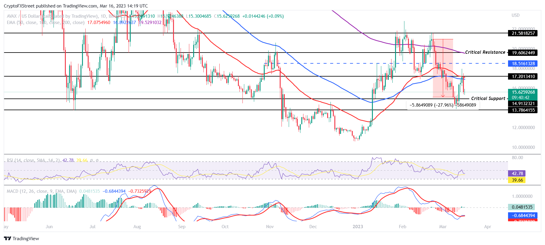 AVAX/USD 1-day chart