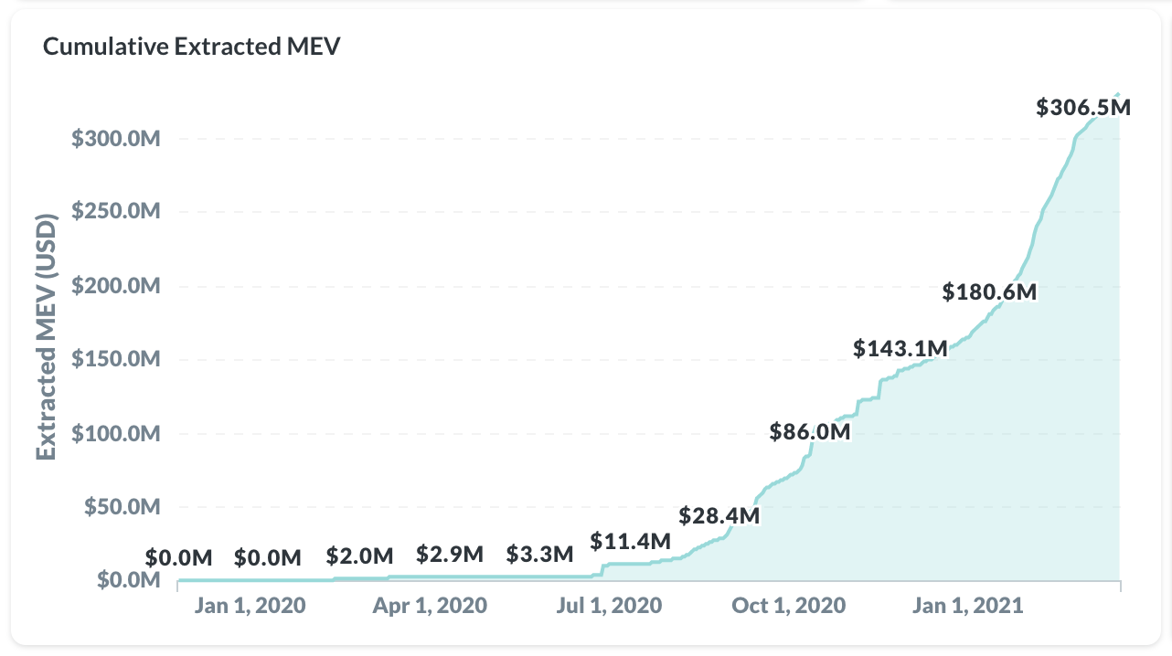 Cumulative Value Extracted by MEV