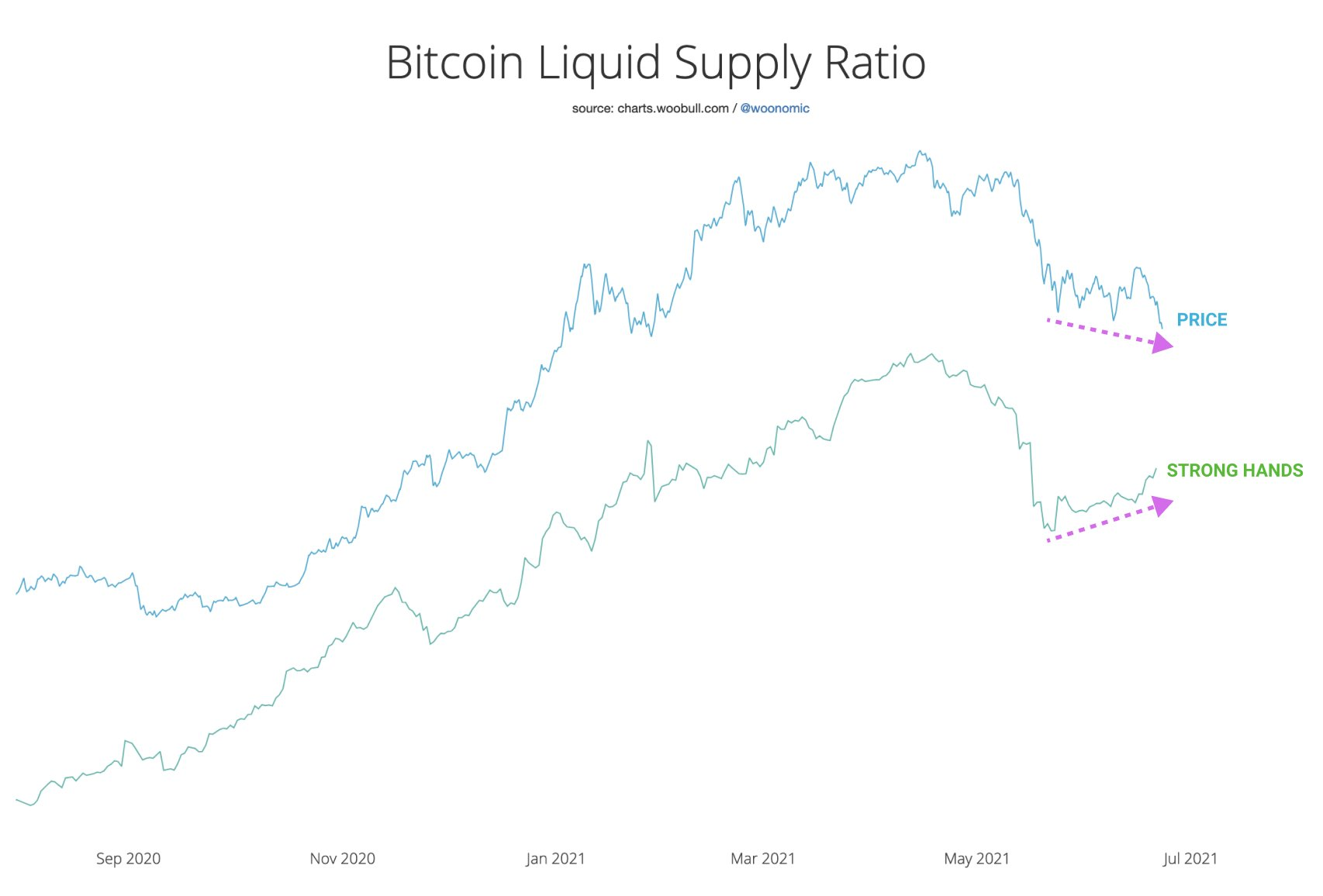 bitcoin liquid supply chart