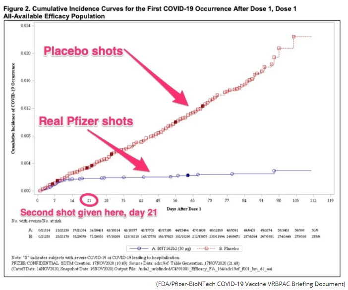 COVID-19 Pfizer vaccine effect chart