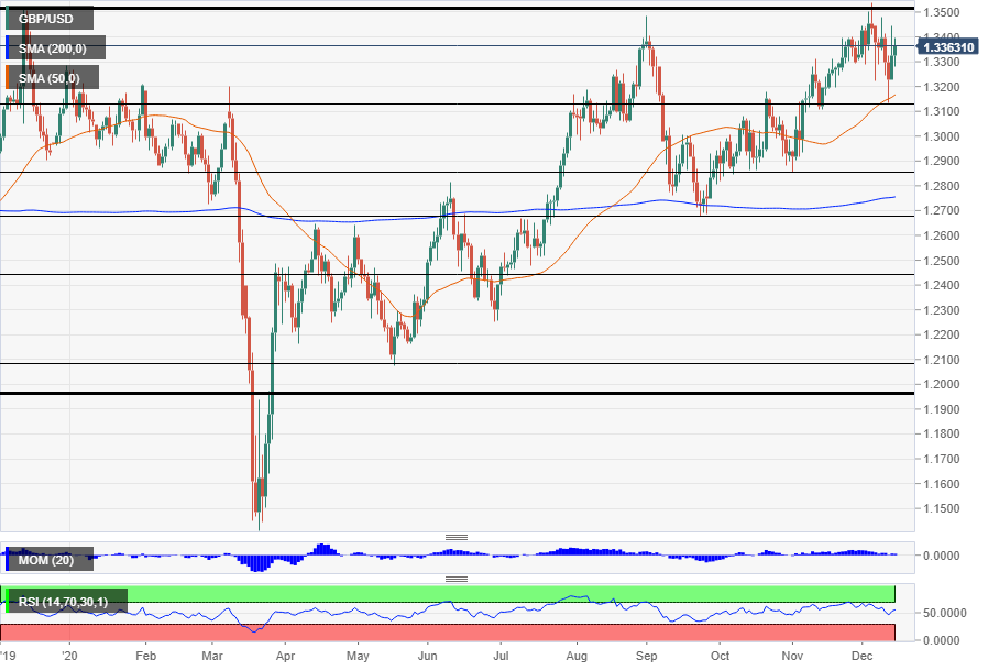 Grafik harian harga GBP / USD