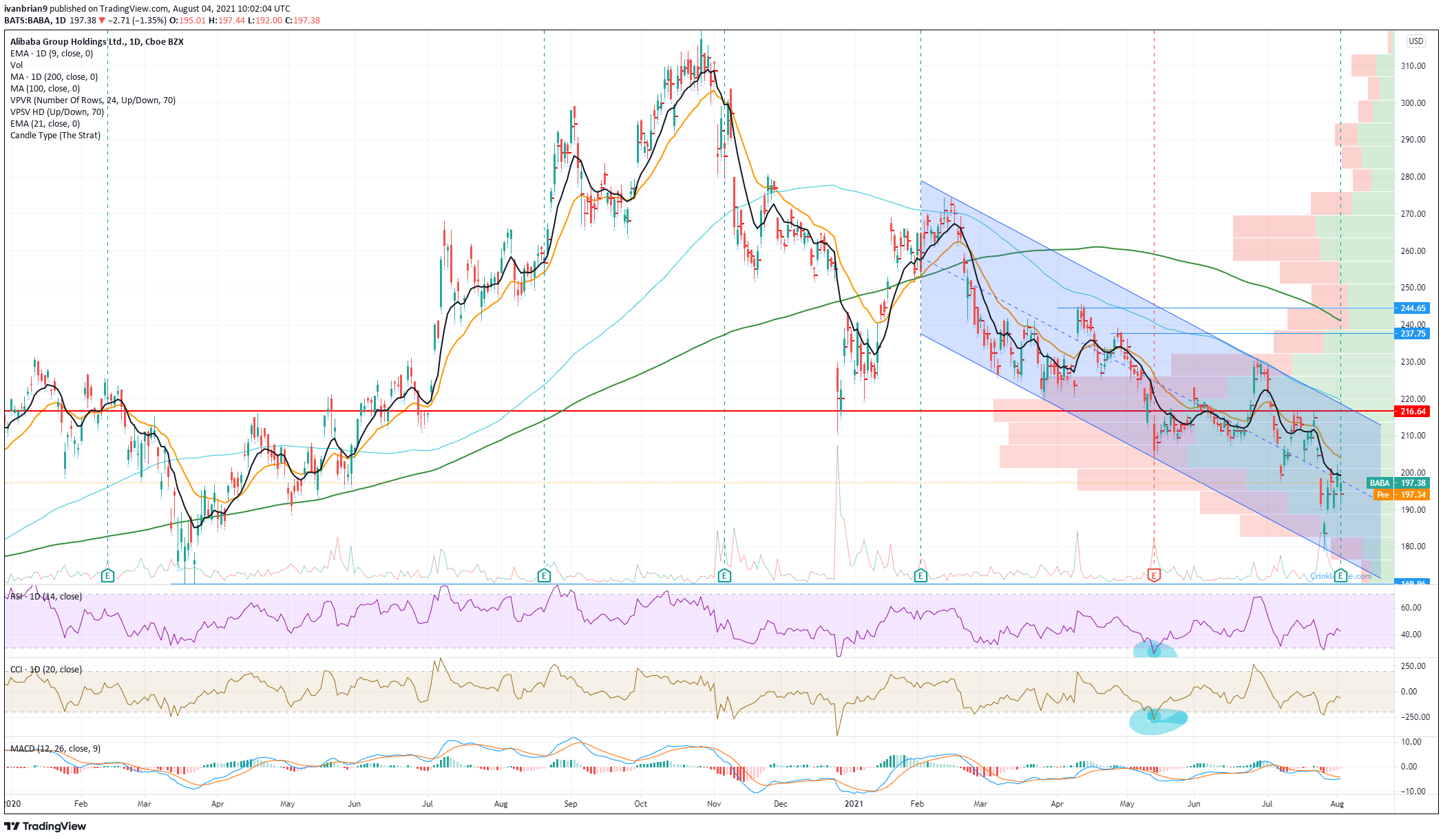 Alibaba Baba Stock Price And Forecast Why Is Alibaba Down 180 To Be Targetted Again