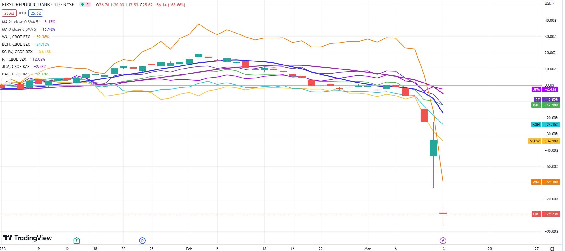 FRC, WAL stocks – Bank stock collapse March 13