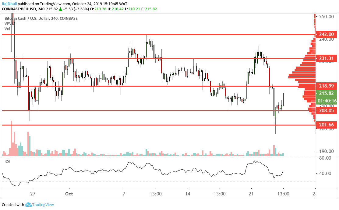 Bitcoin Cash Analysis