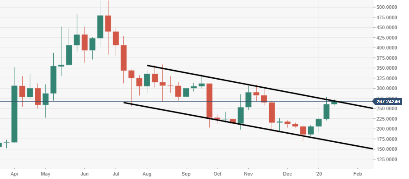 Bitcoin Cash Technical Analysis Bch Usd Bulls Are Knocking