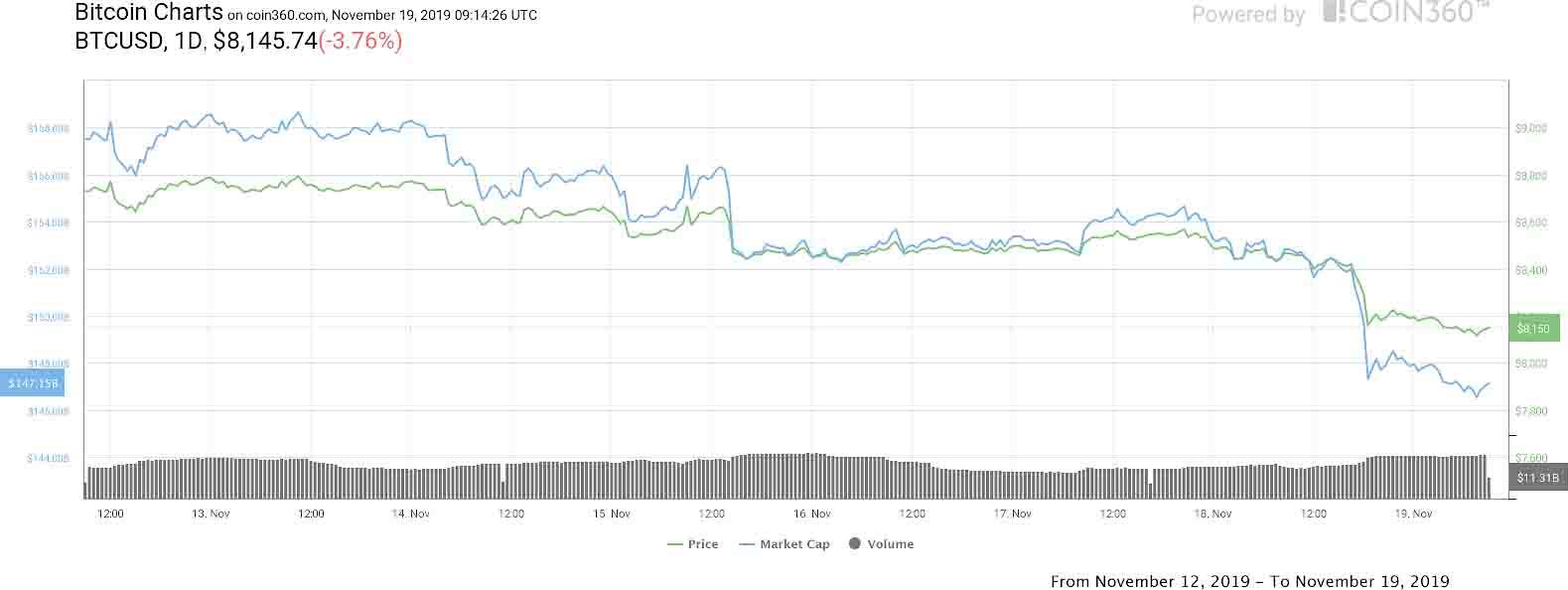 Daily prices. Прошлые халвинги биткоина. График халвинга лайткоина. Халвинг.