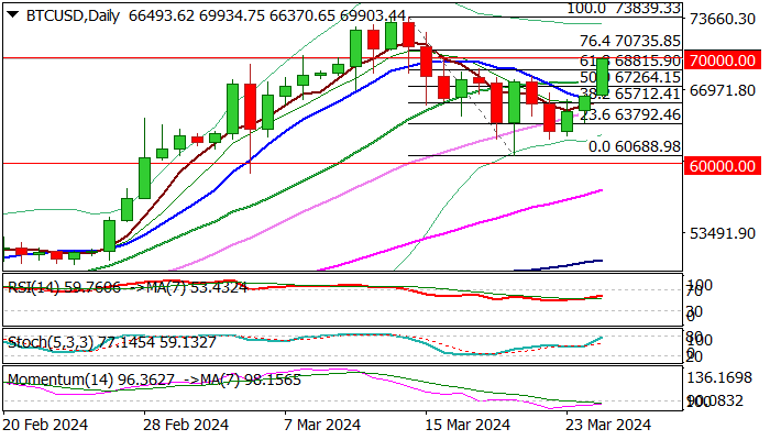 Bitcoin outlook Recovery accelerates and adds to signals of an