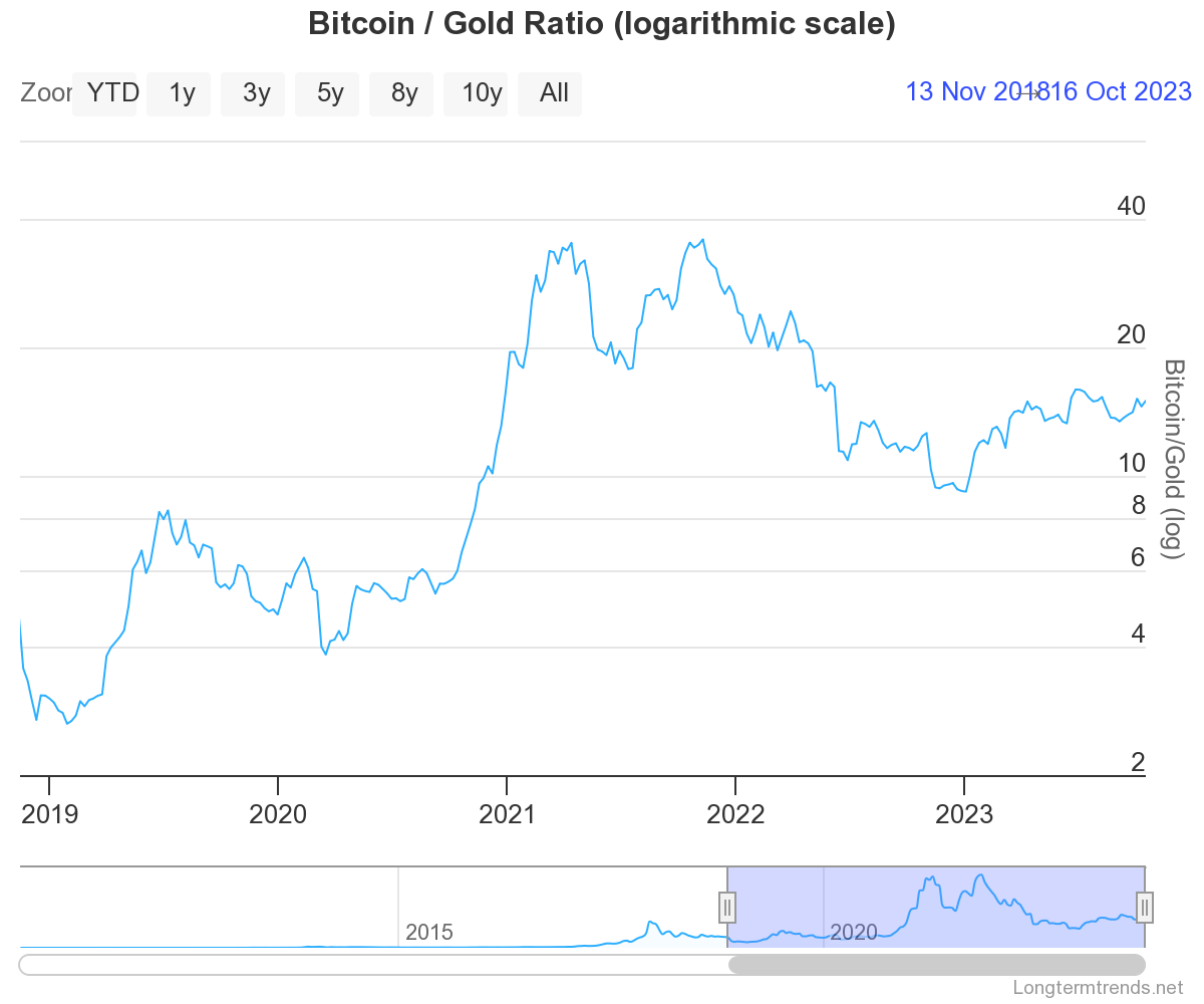 BTC to gold ratio 