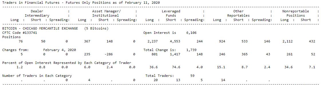 CFTC CoT Report Bitcoin