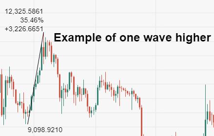 Bitcoin Wave Study