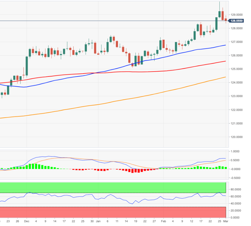 EUR/JPY график.