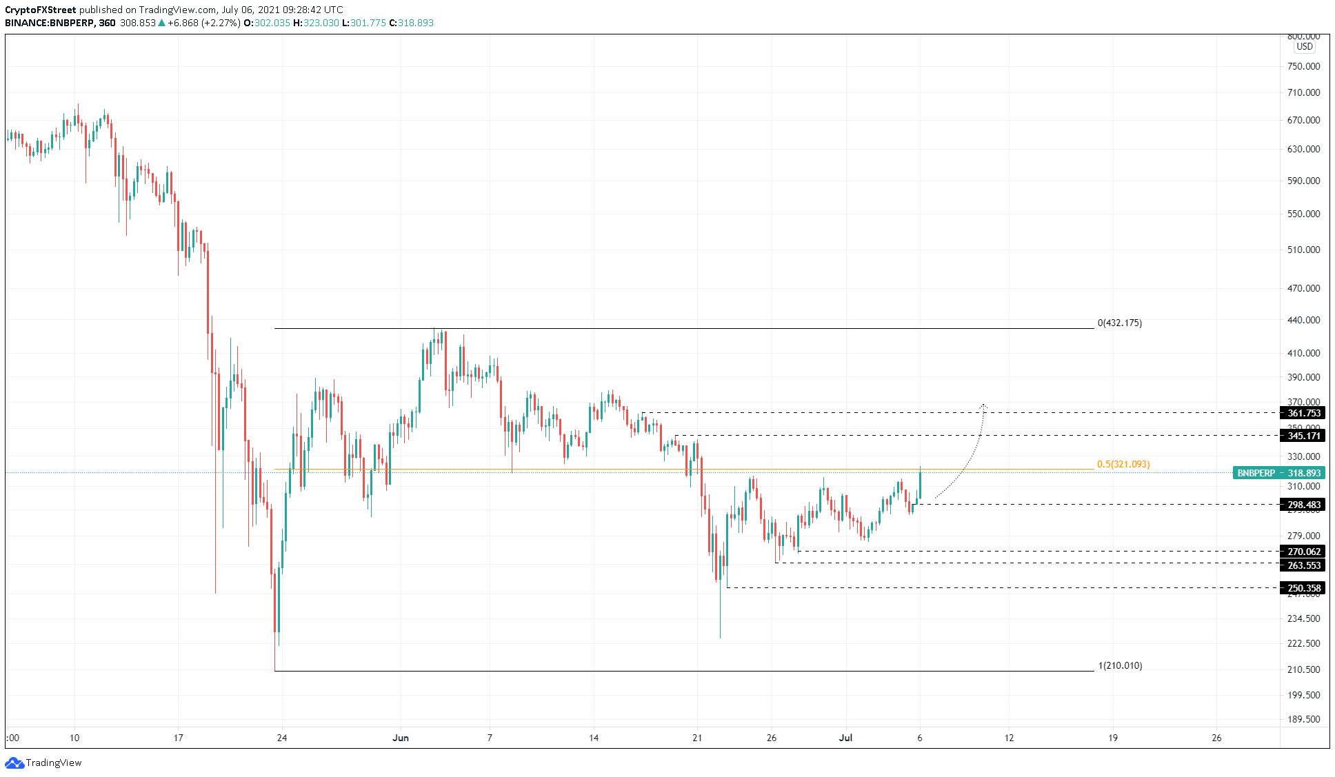 BNB/USDT 4-hour chart