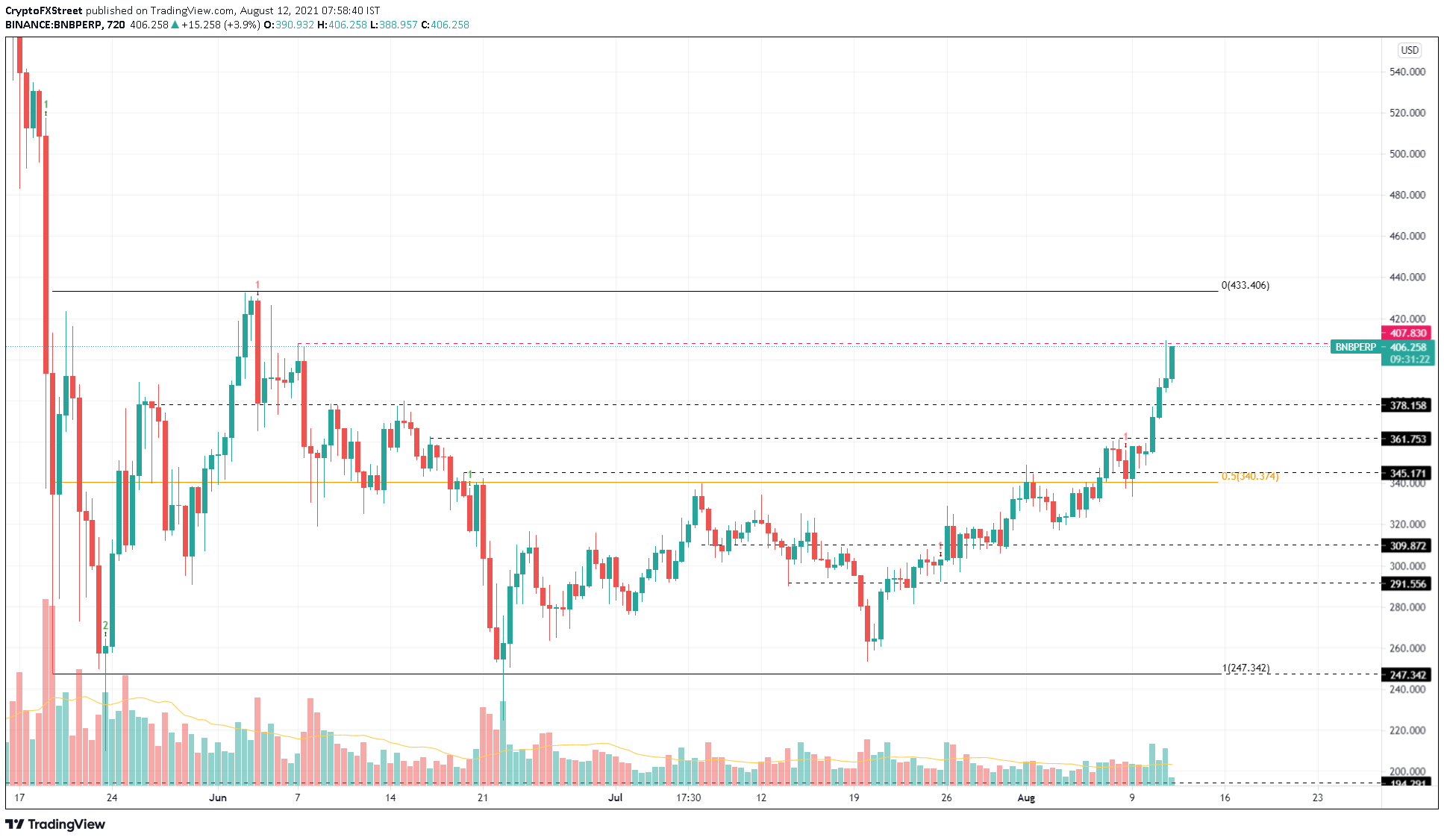 bnb crypto stock price