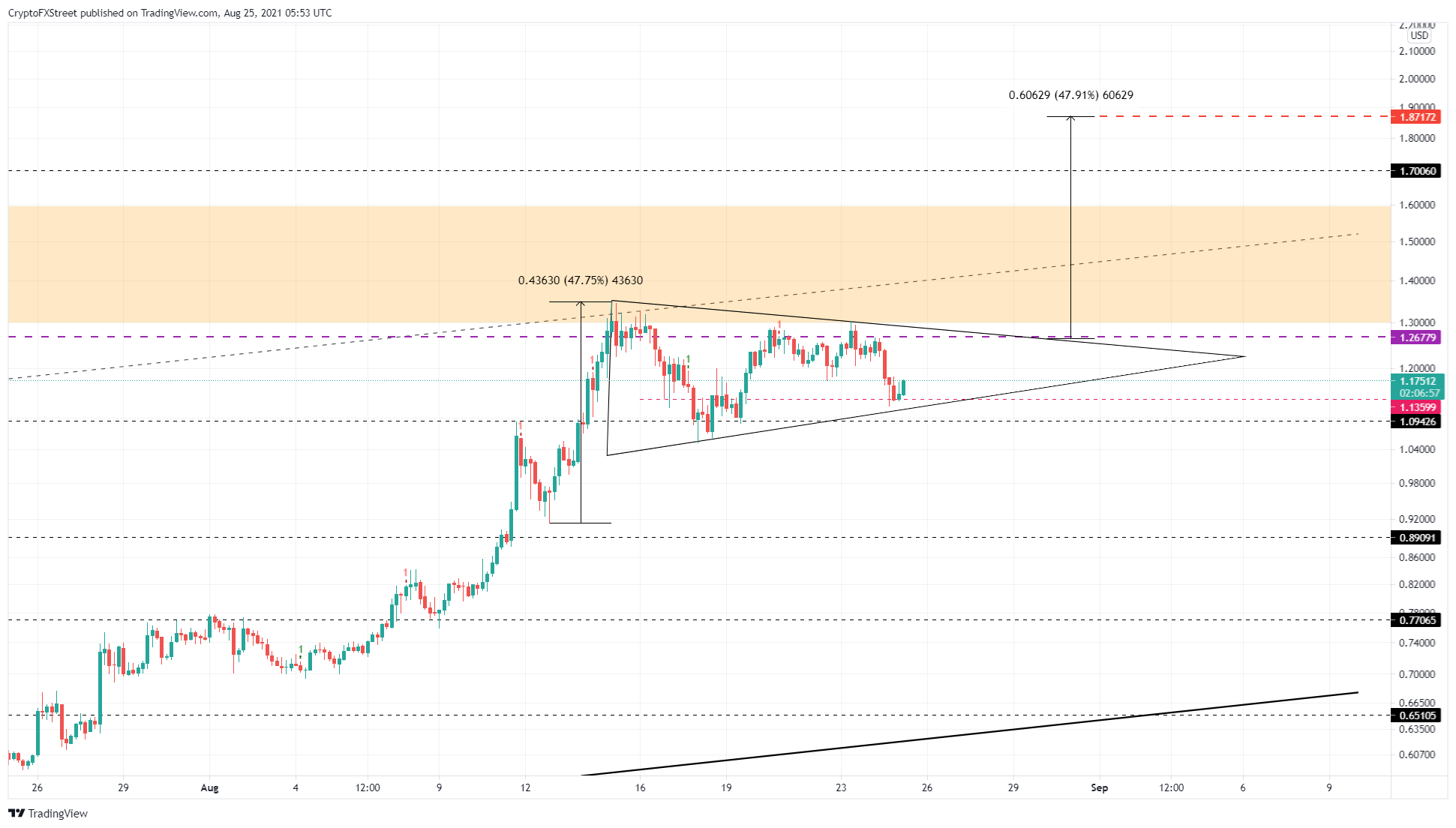 XRP/USDT 4-hour chart