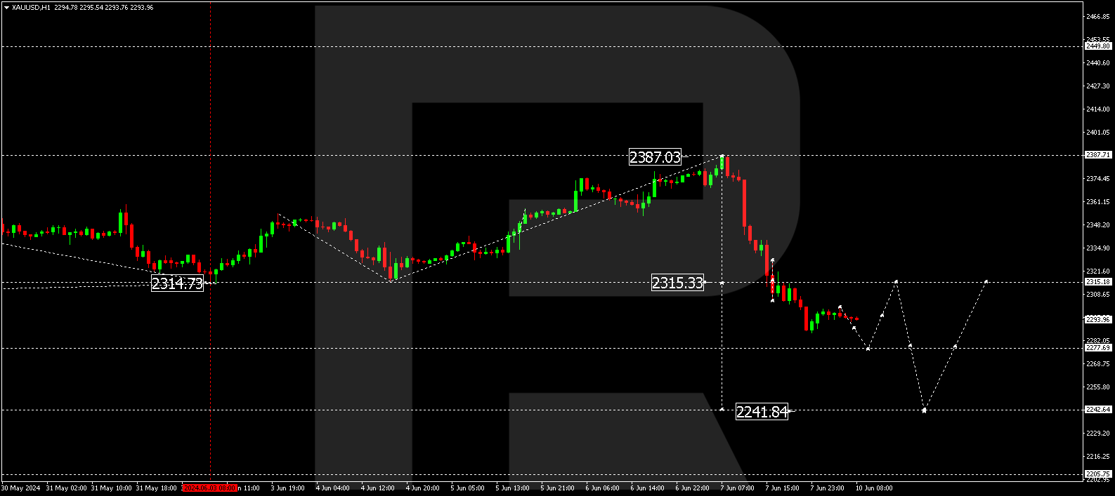 XAUUSD