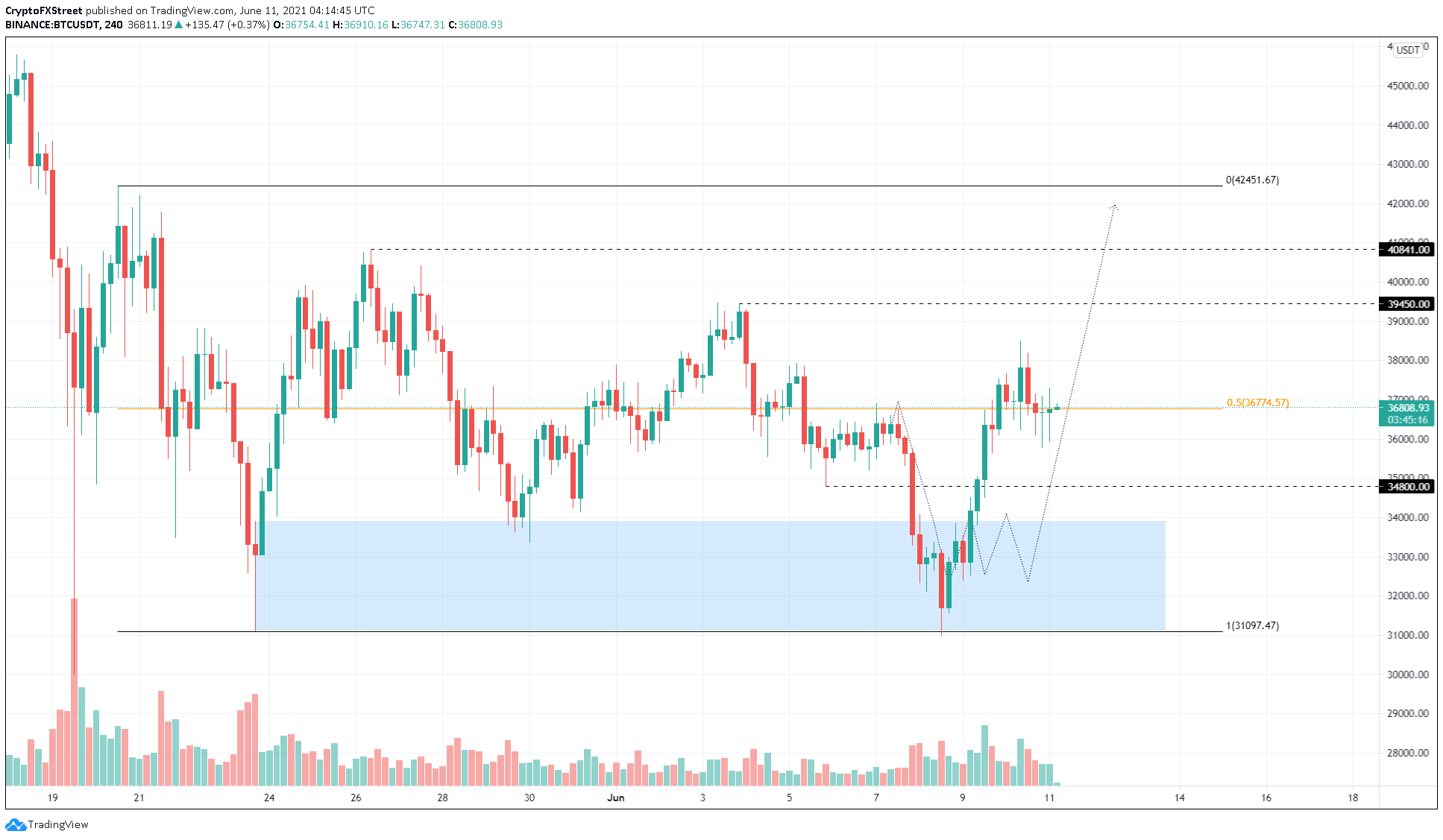 BTC/USDT 4-hour chart