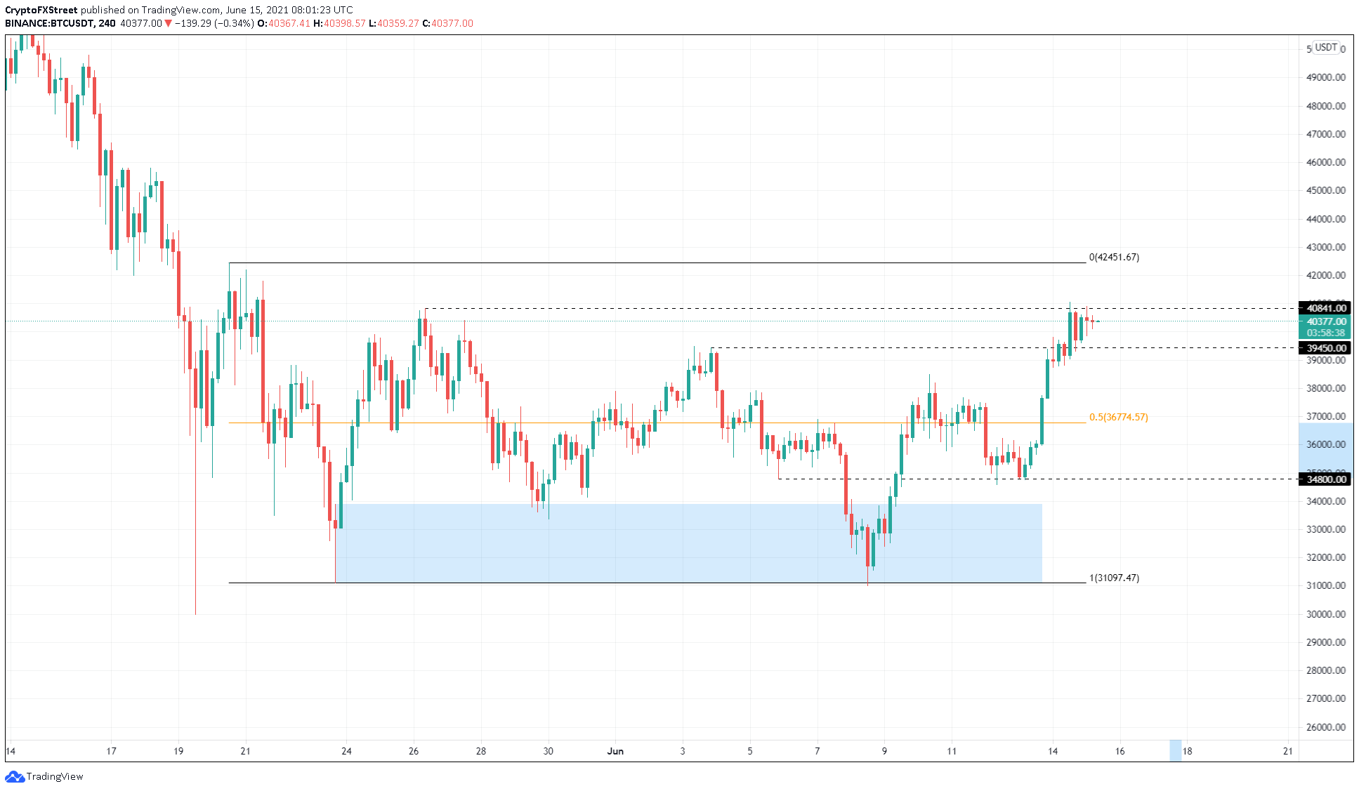 BTC/USDT 4-hour chart