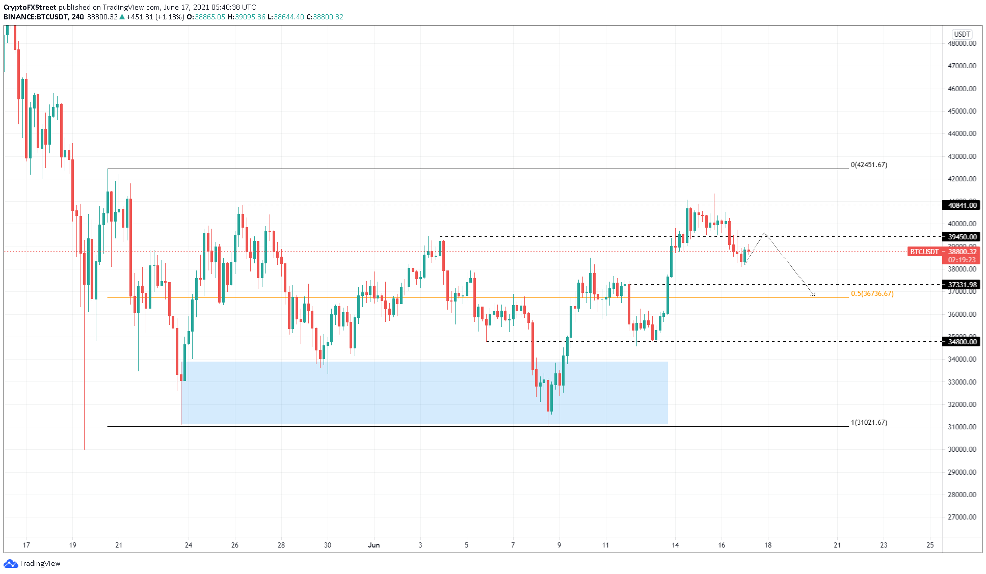 BTC contemplates breakout, while altcoins promptly follow