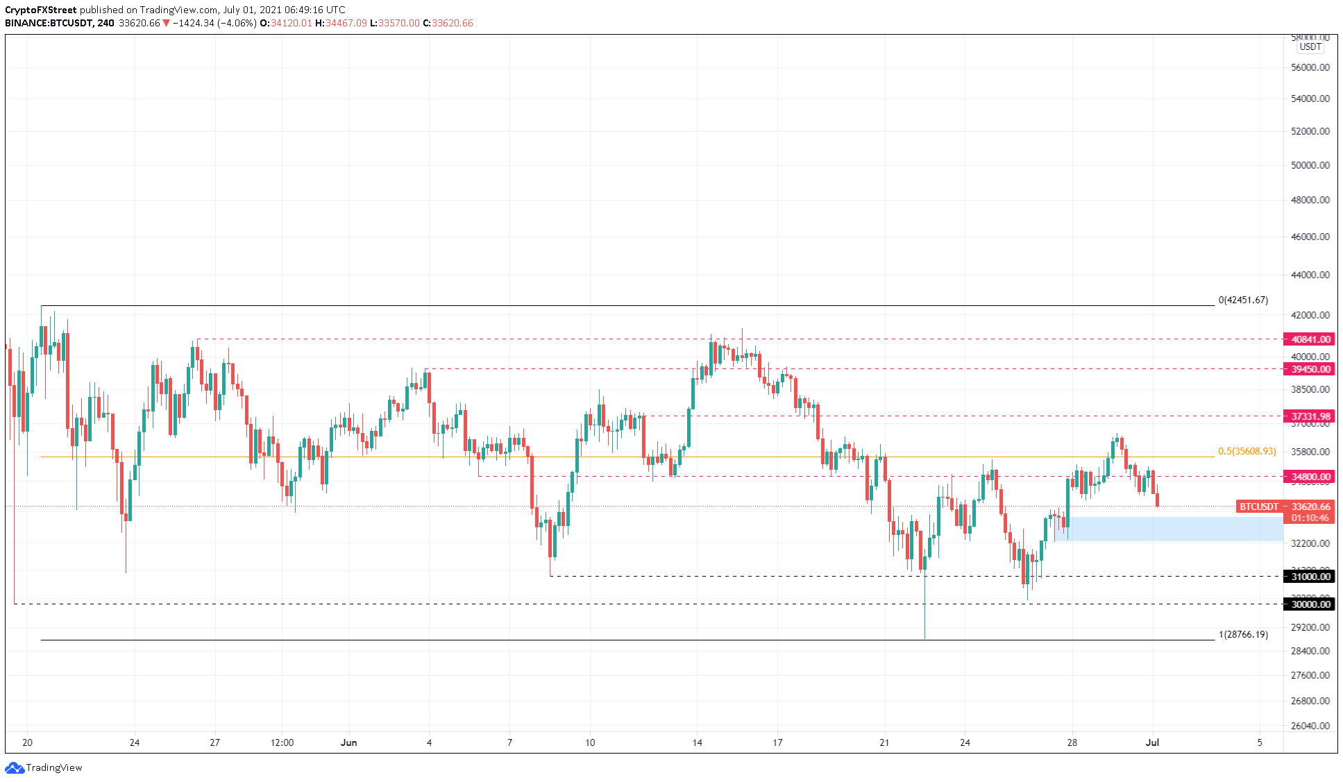 Запуск биткоина. USDT BTC ETH.