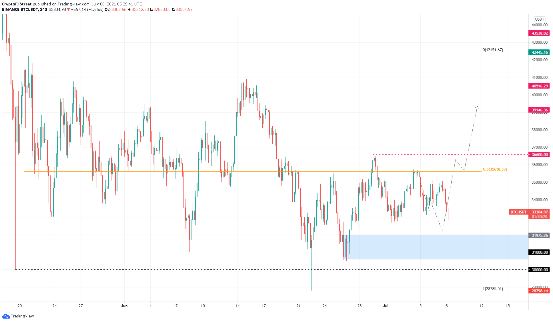 BTC/USDT 4-hour chart