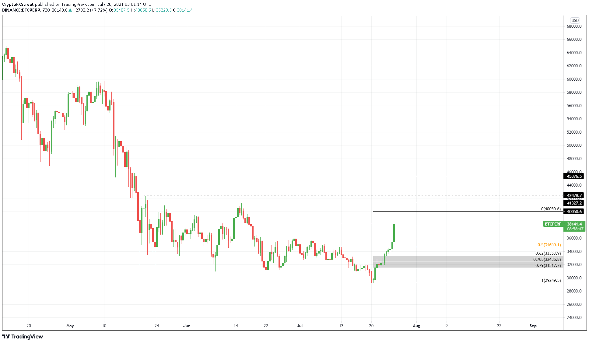 BTC/USDT 12-hour chart