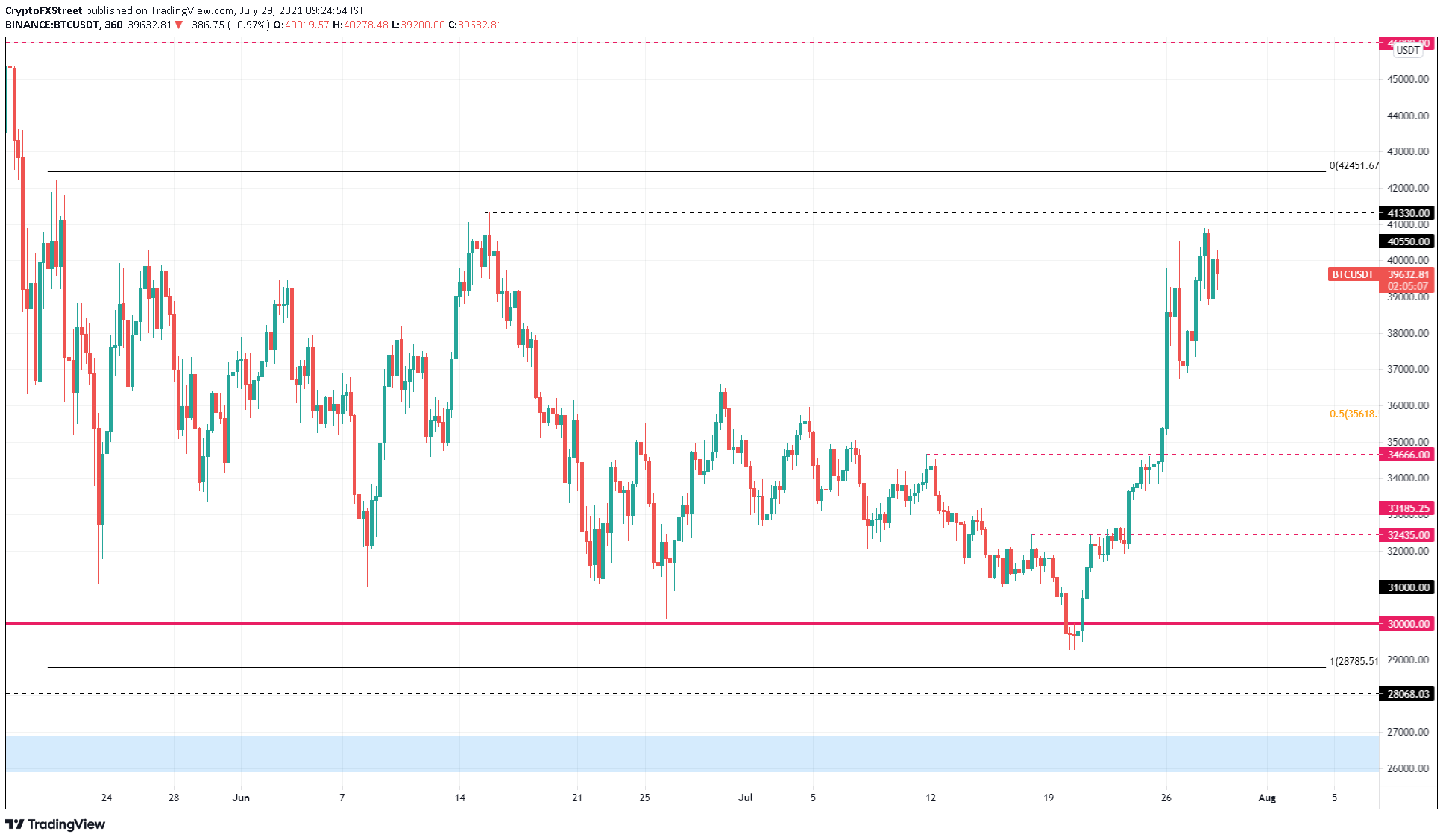 BTC/USDT 6-hour chart