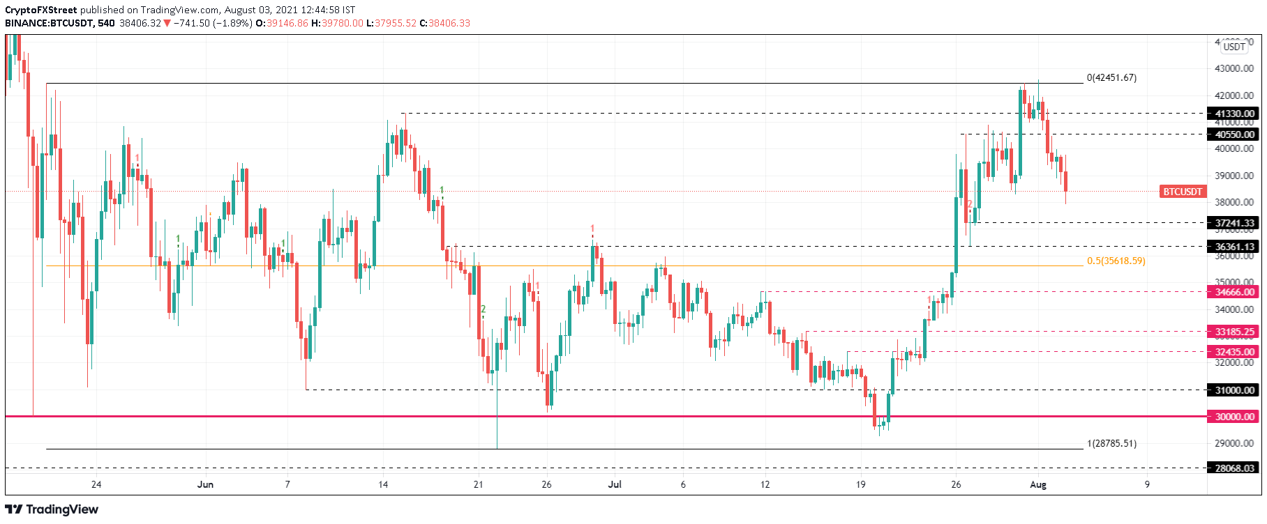 BTC/USDT 9-hour chart