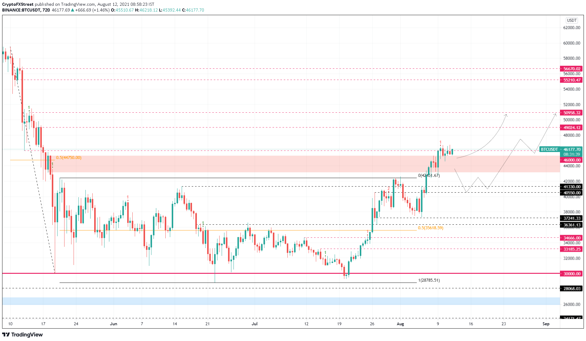 BTC/USDT 12-hour chart