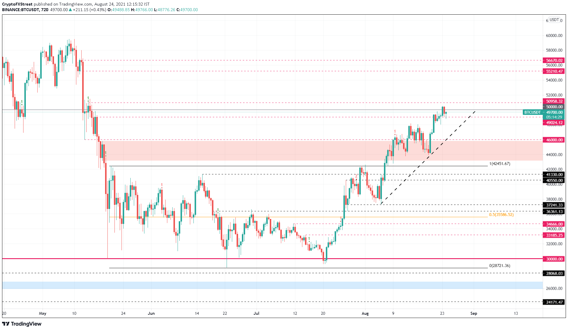 BTC/USDT 12-hour chart