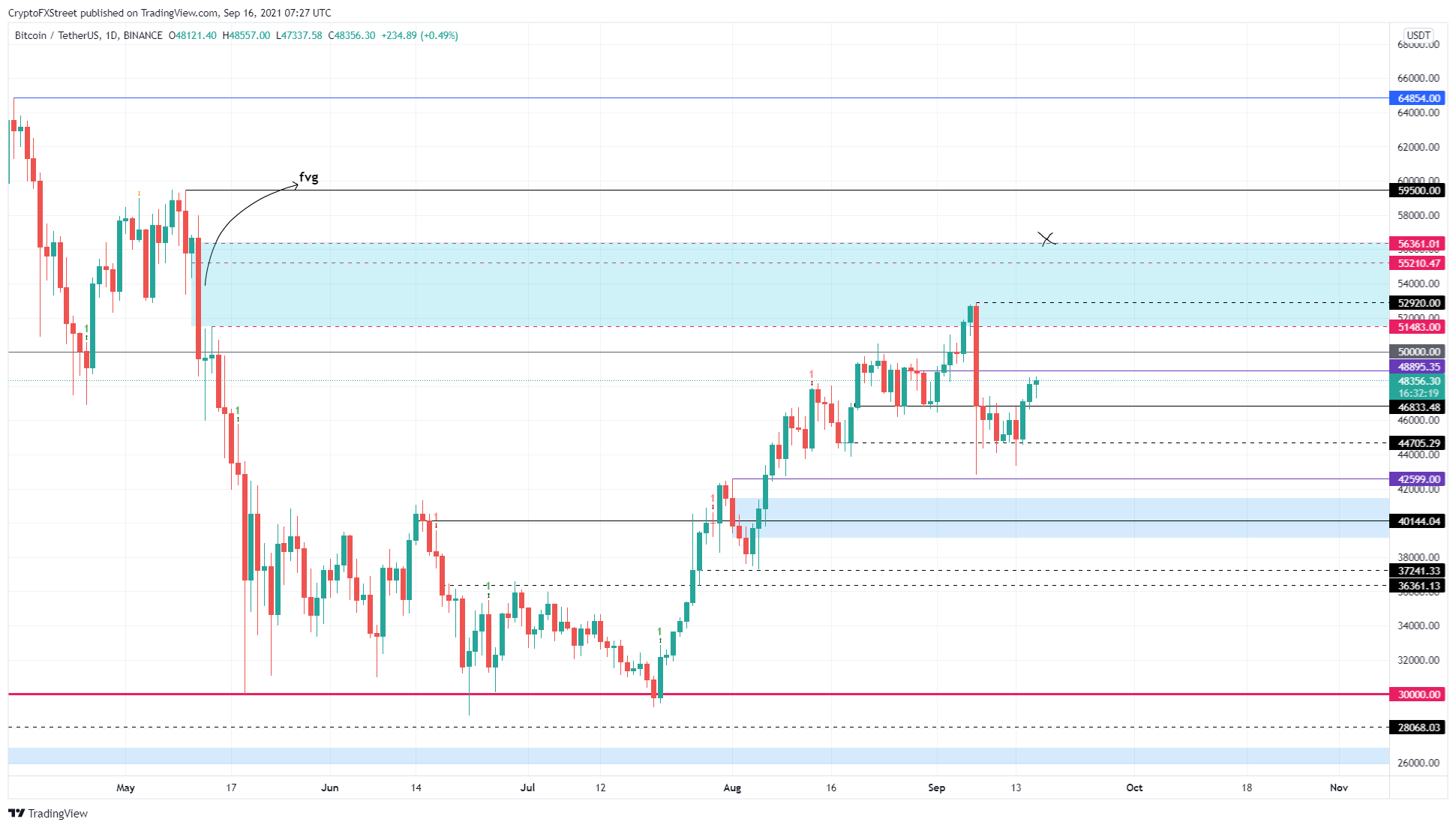 Gráfico BTC/USDT de 1 dia