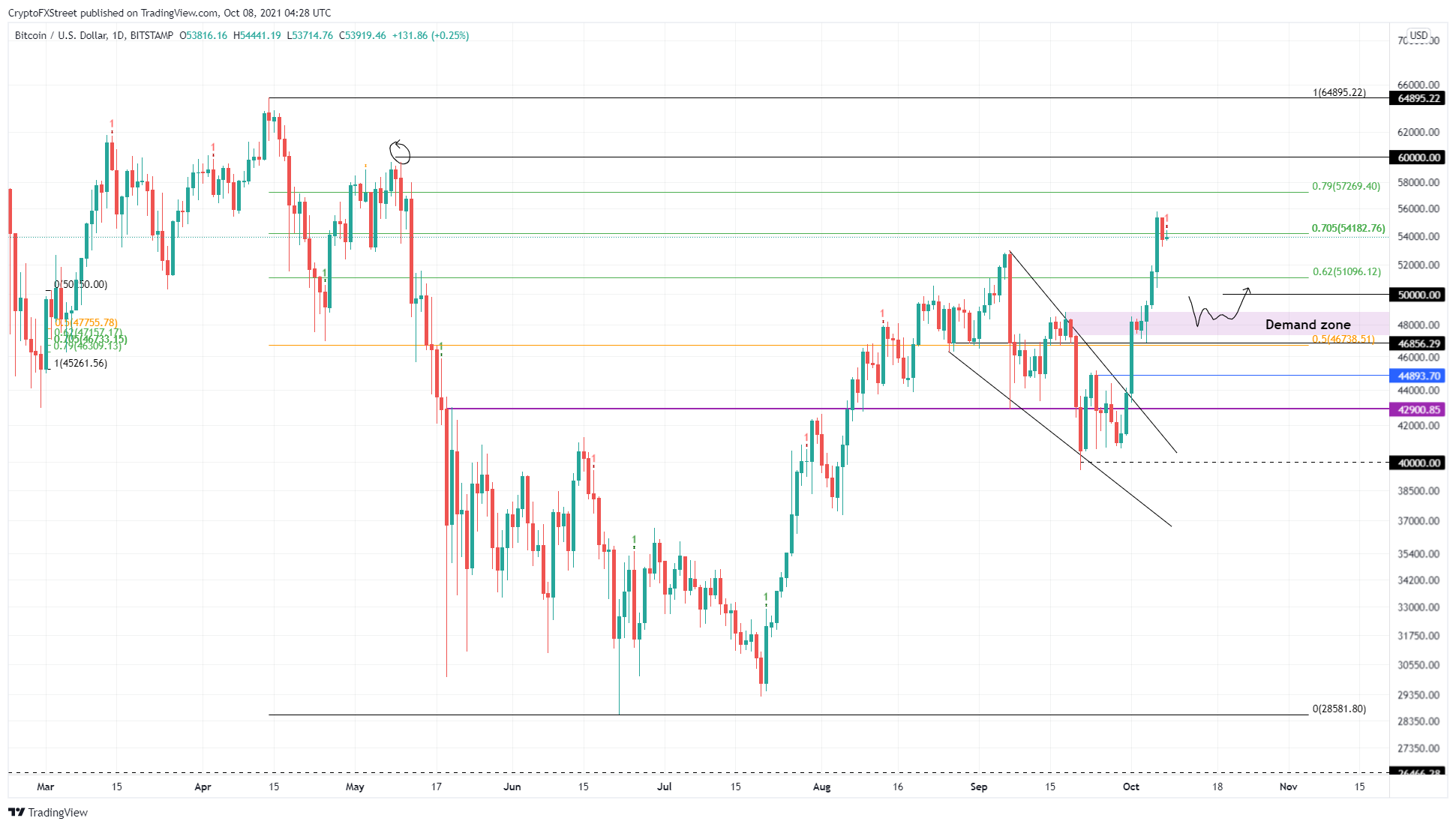 BTC/USD 1-day chart