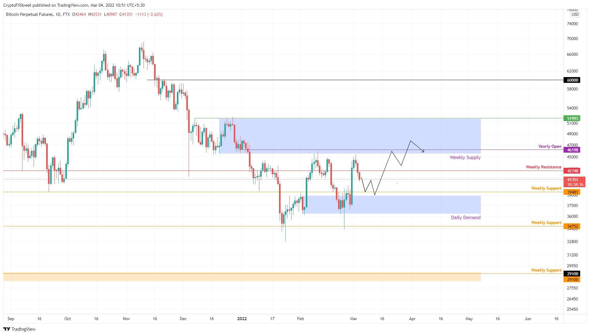 Graphique Btc/Usdt Sur 1 Jour