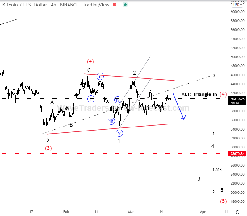 Bitcoin Elliott Wave