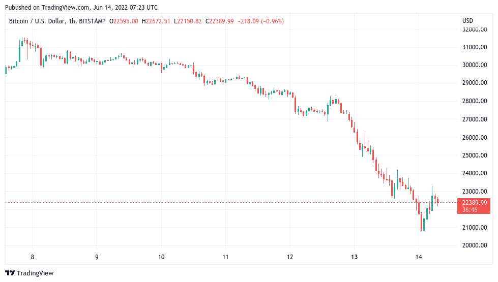 BTC 价格暴跌至 20.8 万美元，因为“致命”蜡烛清算了 12 亿美元