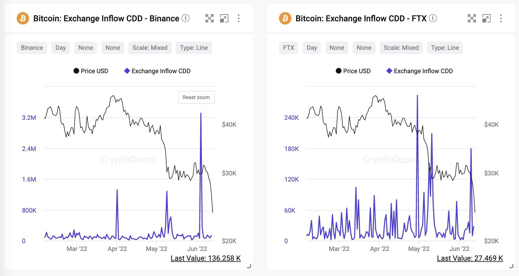 自 2018 年以来最大的比特币交易所资金流入将潜在的 2 万美元底部置于风险之中