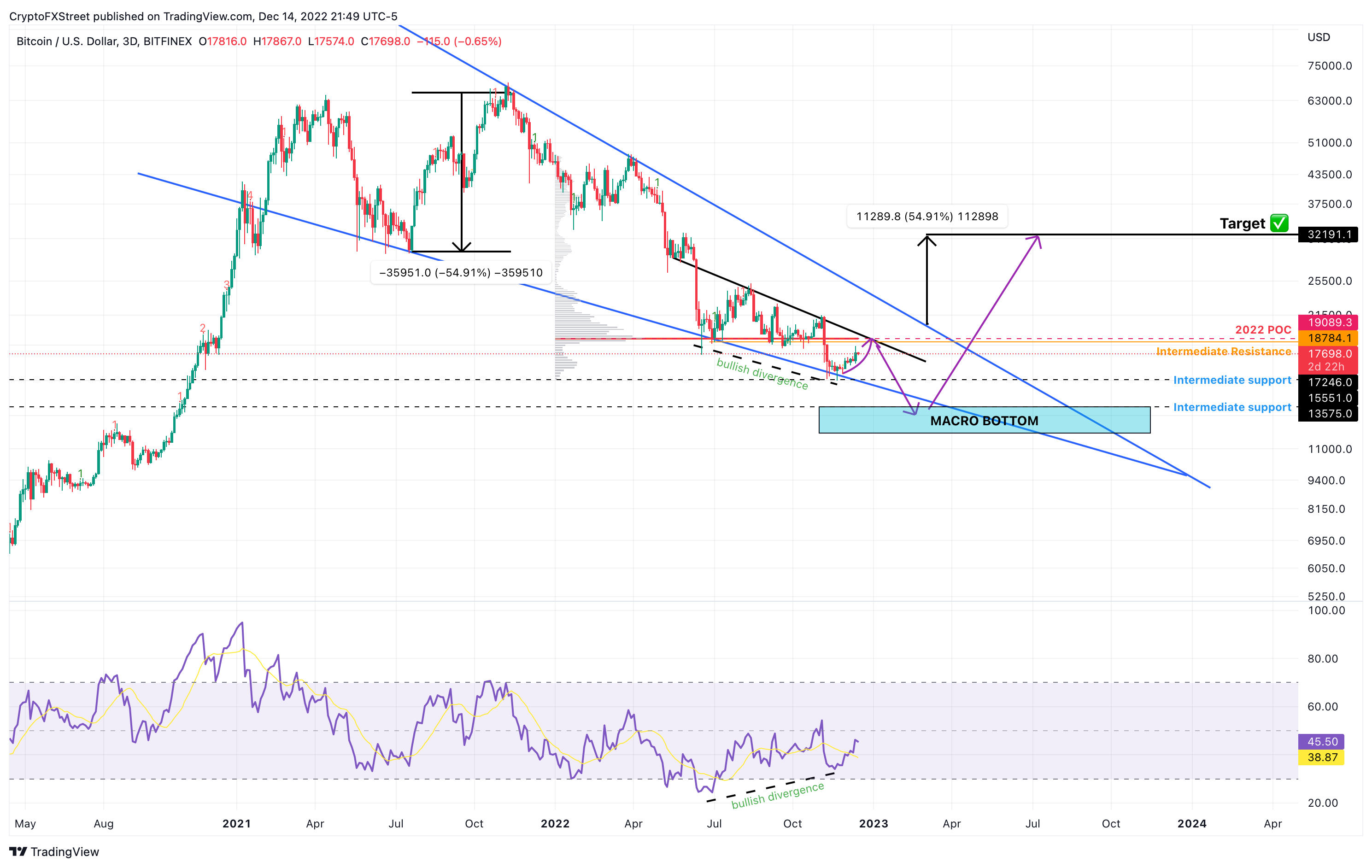 BTC/USDT 1-day chart