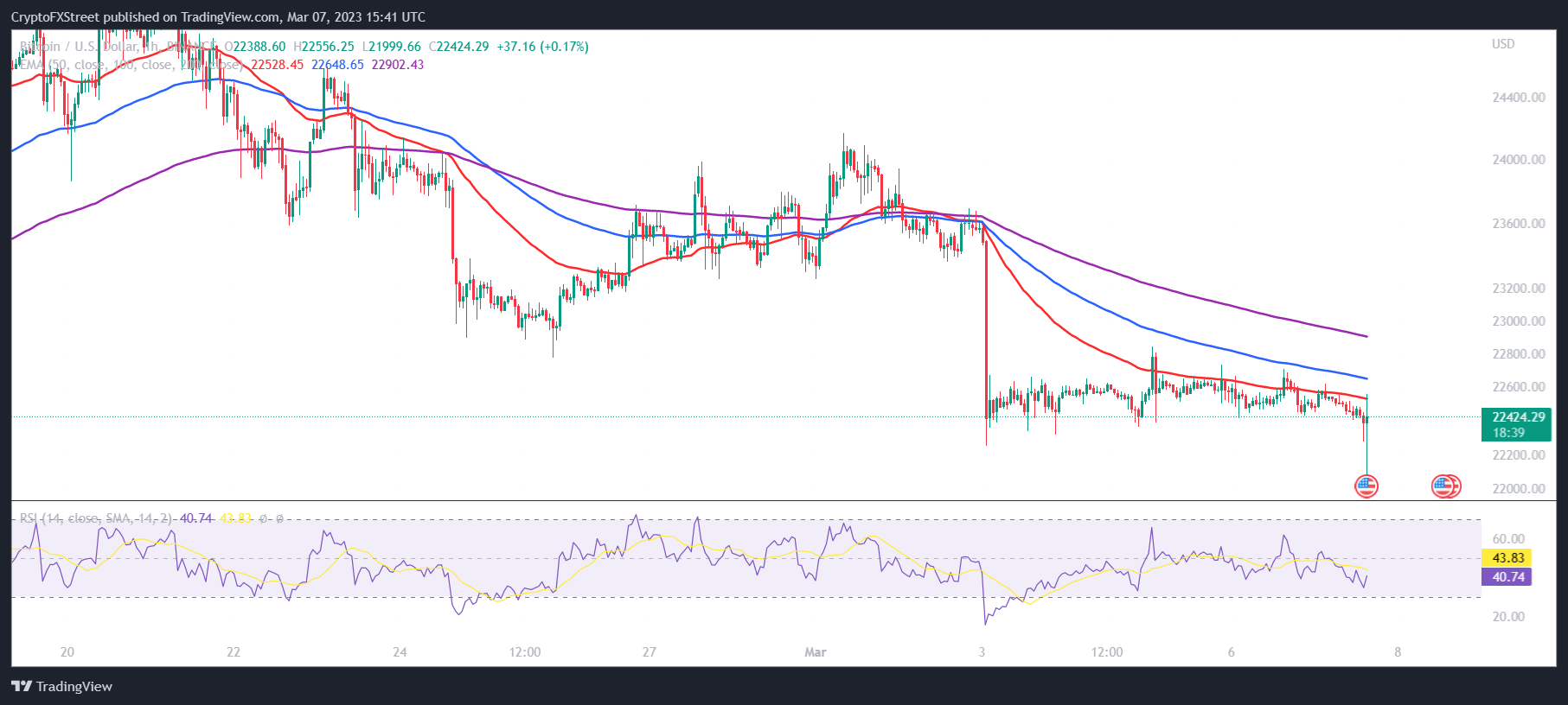 BTC/USD 1-day chart