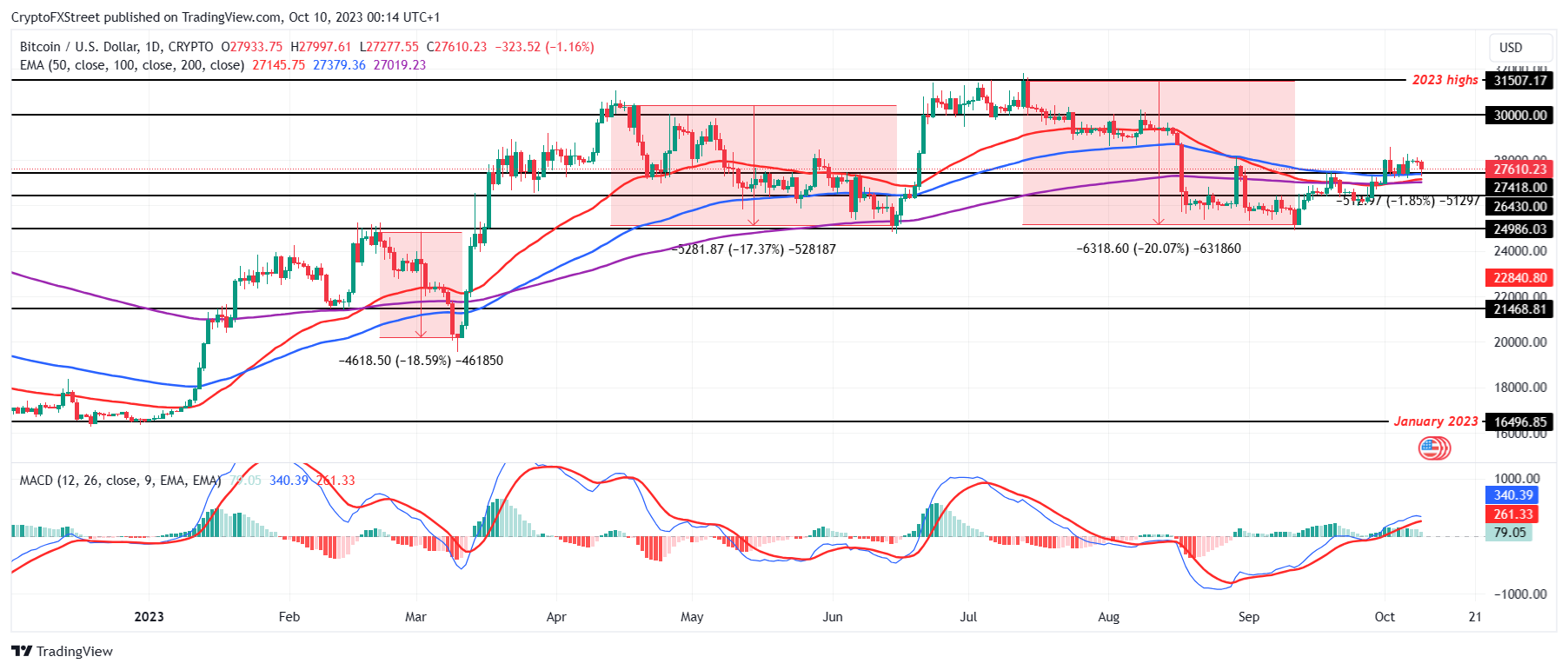 BTC/USD 1-денний графік