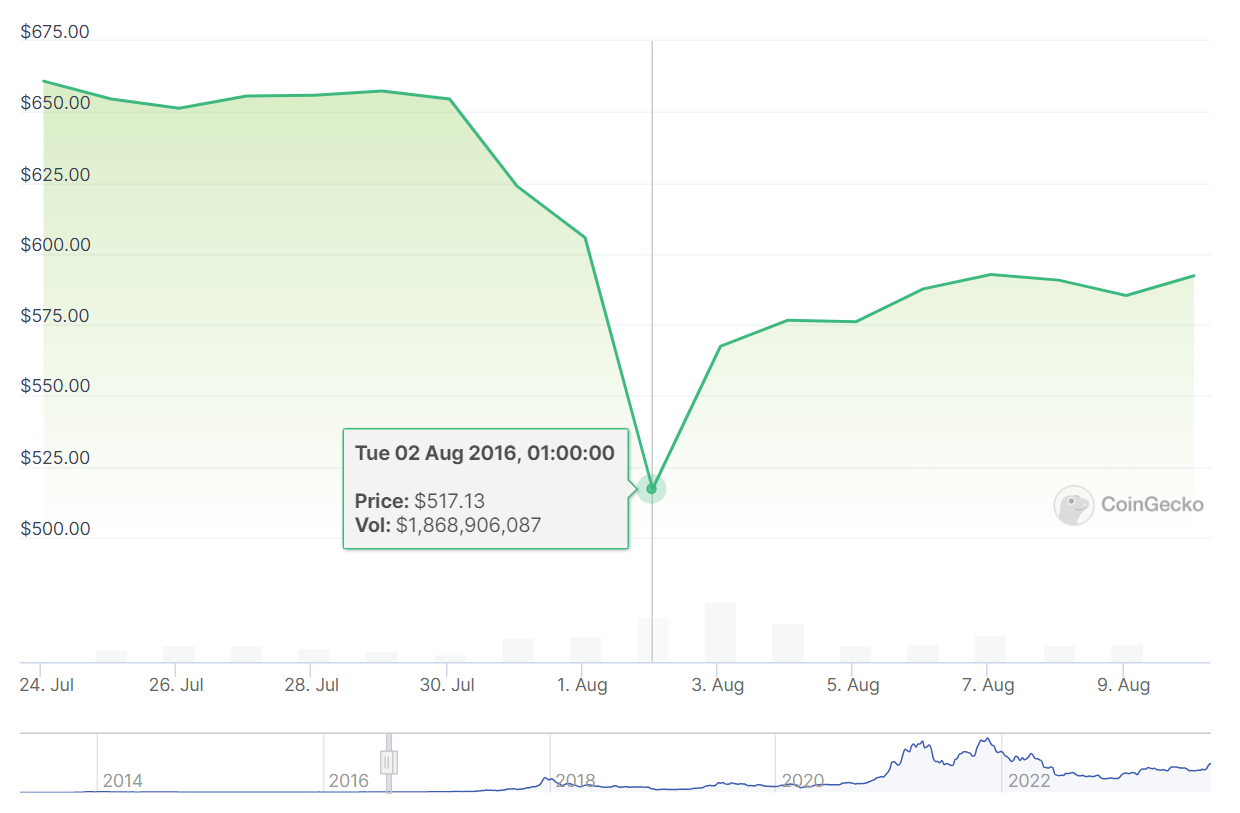 Chart