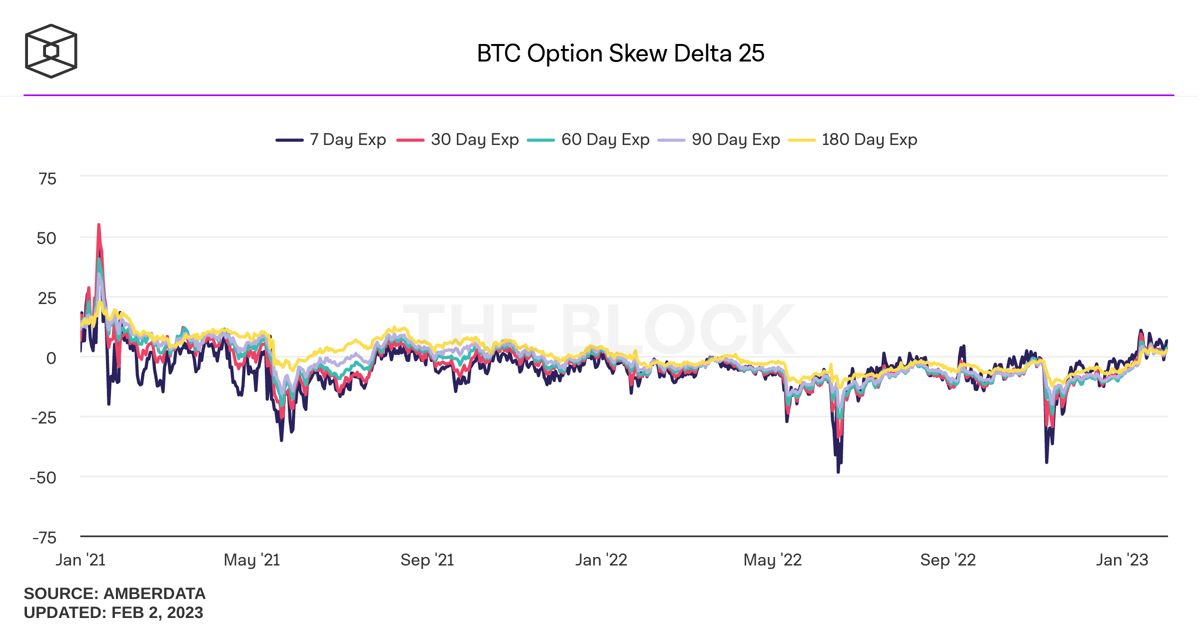 25% BTC Option Skew Delta