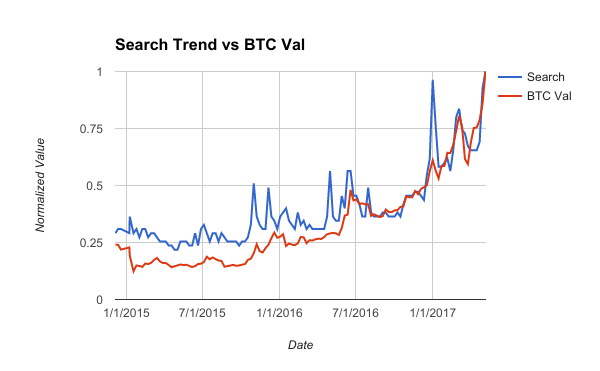 Bitcoin google searches