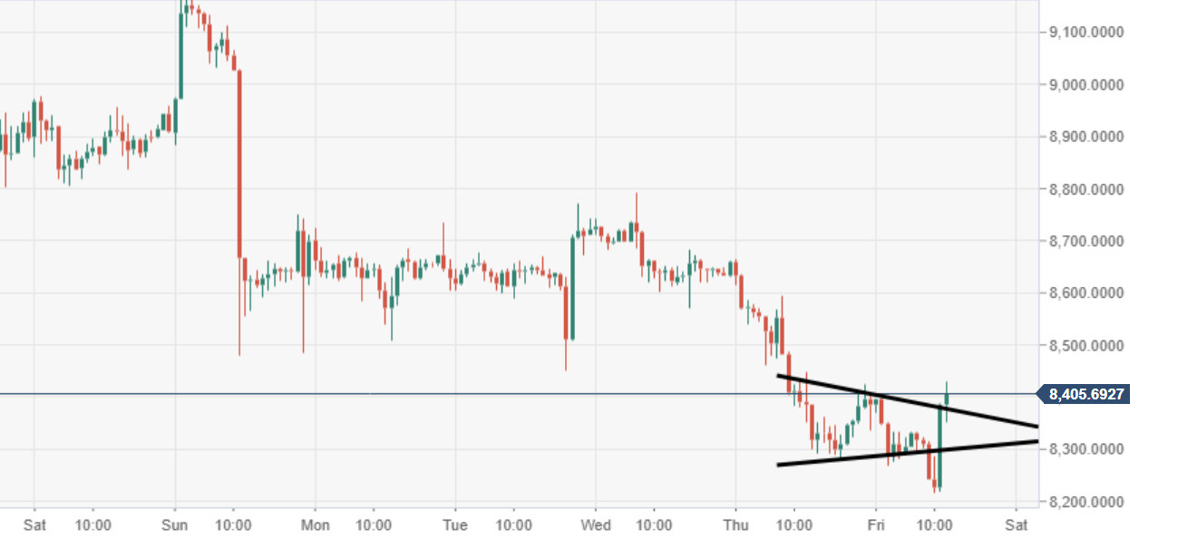 Bitcoin Analyse Kurs - Chart