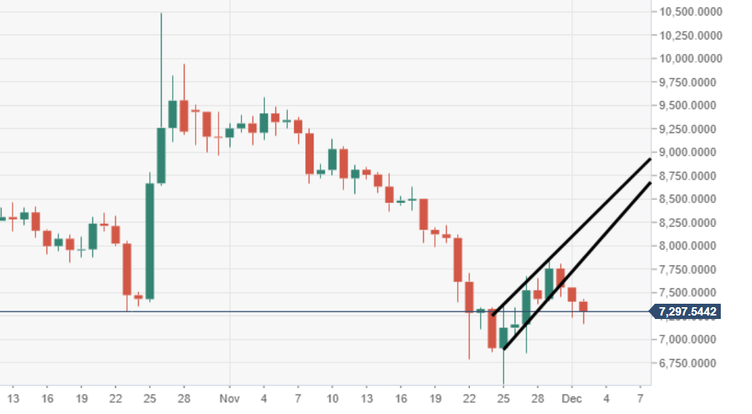 Bitcoin Analyse - Chart