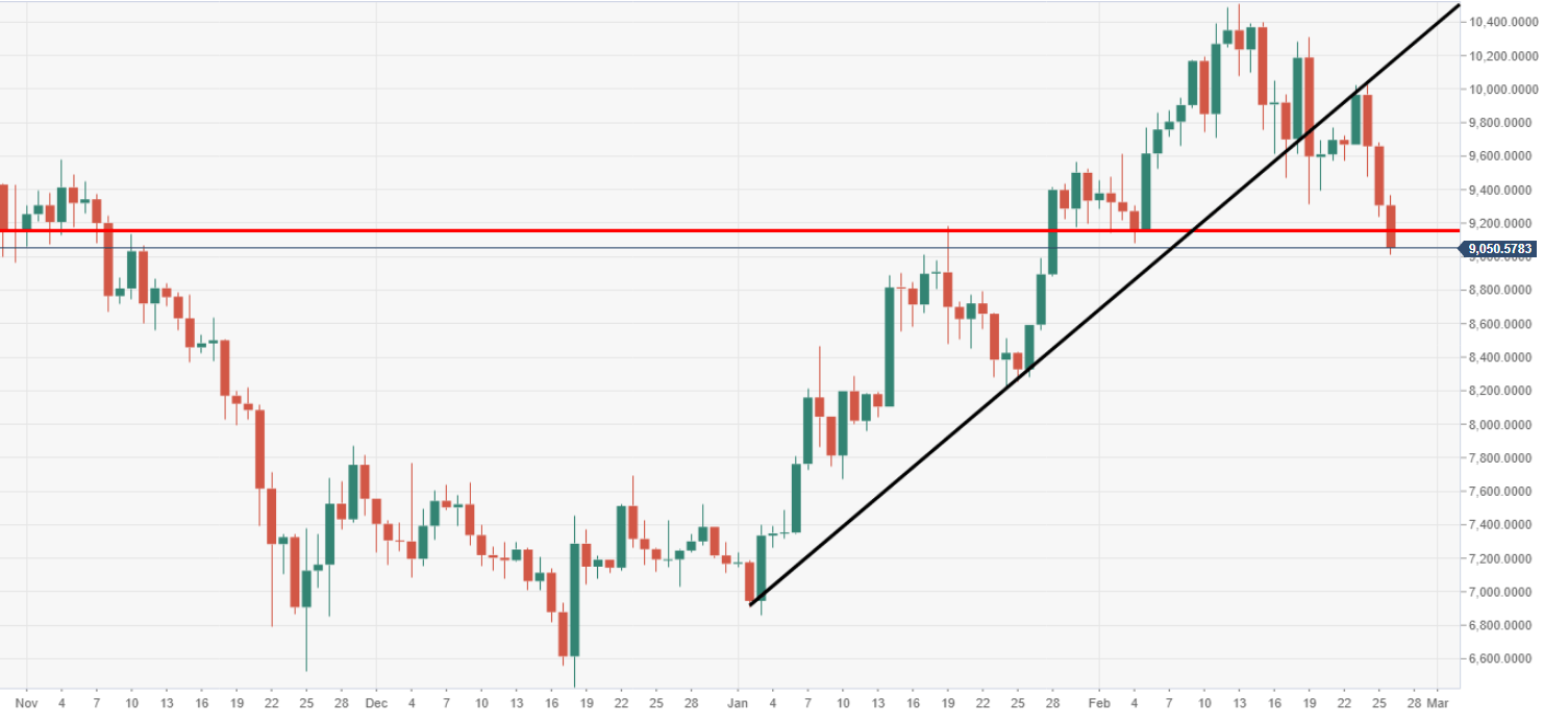 Bitcoin Chart All Time Usd - The Chart