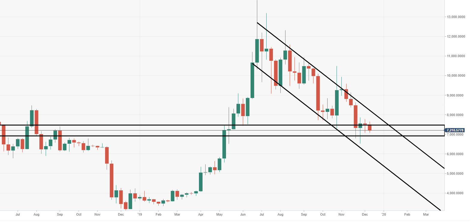 Bitcoin Analyse - BTC/USD Chart